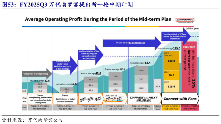 想问下各位网友FY2025Q3 万代南梦宫提出新一轮中期计划