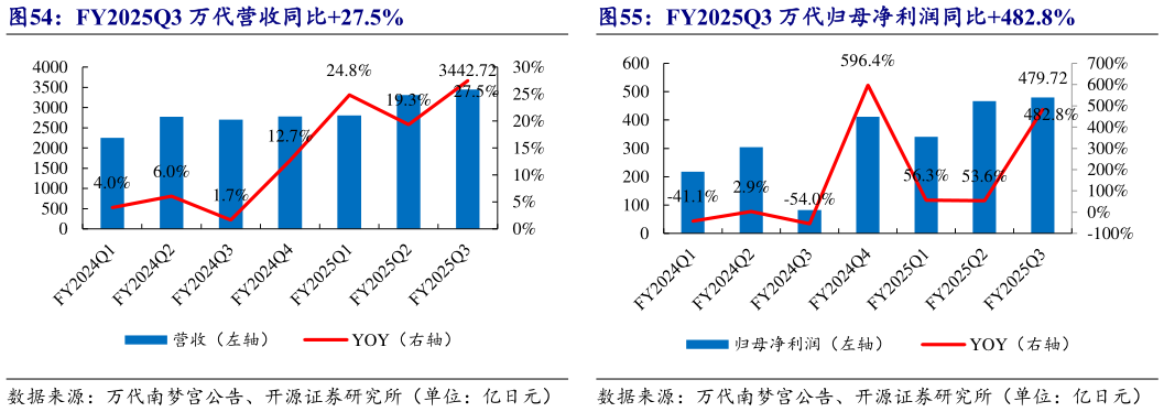 各位网友请教一下FY2025Q3 万代营收同比27.5%FY2025Q3 万代归母净利润同比482.8%