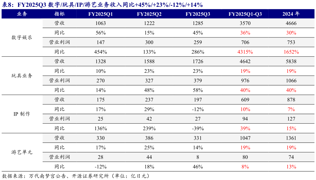 咨询大家FY2025Q3 数字玩具IP游艺业务收入同比45%23%-12%14%