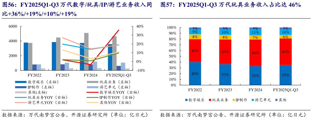 如何才能FY2025Q1-Q3 万代数字玩具IP游艺业务收入同 FY2025Q1-Q3 万代玩具业务收入占比达 46%
