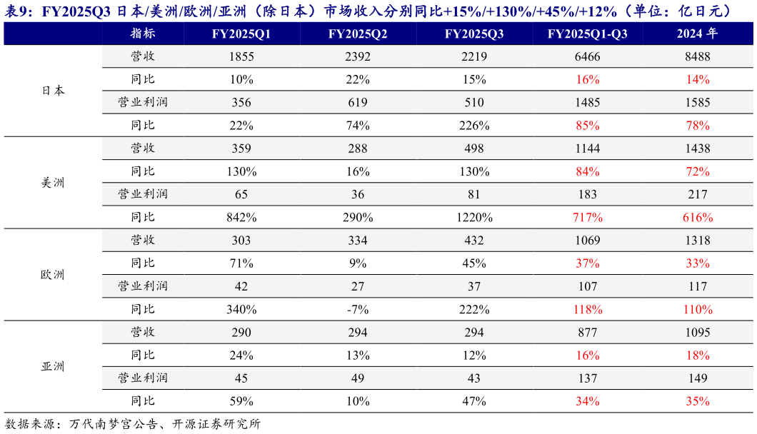 你知道FY2025Q3 日本美洲欧洲亚洲（除日本）市场收入分别同比15%130%45%12%（单位：亿日元）