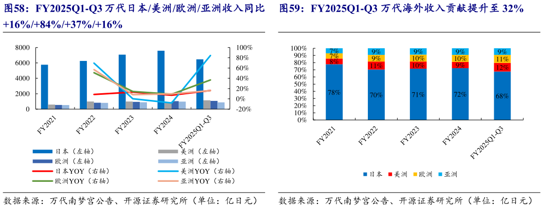 如何才能FY2025Q1-Q3 万代日本美洲欧洲亚洲收入同比FY2025Q1-Q3 万代海外收入贡献提升至 32%
