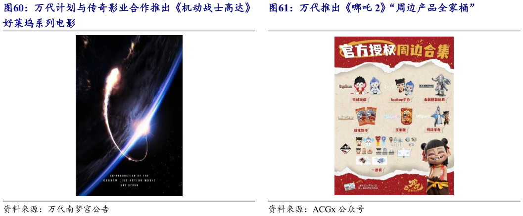 咨询大家万代计划与传奇影业合作推出机动战士高达 万代推出哪吒 2“周边产品全家桶”