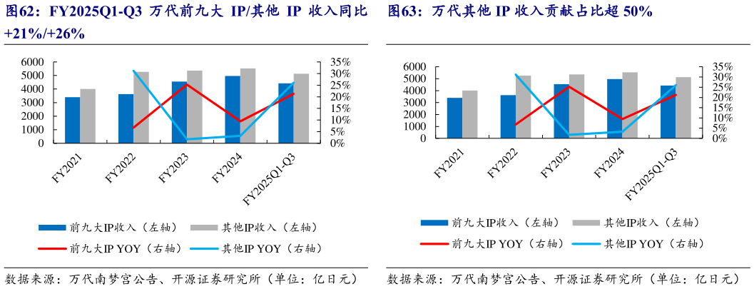 谁知道FY2025Q1-Q3 万代前九大 IP其他 IP 收入同比万代其他 IP 收入贡献占比超 50%