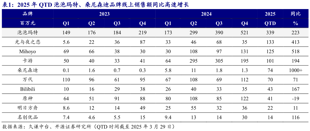 如何才能2025 年 QTD 泡泡玛特、桑尼森迪品牌线上销售额同比高速增长