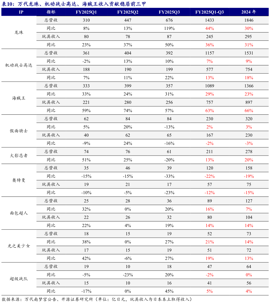 你知道万代龙珠、机动战士高达、海贼王收入贡献稳居前三甲