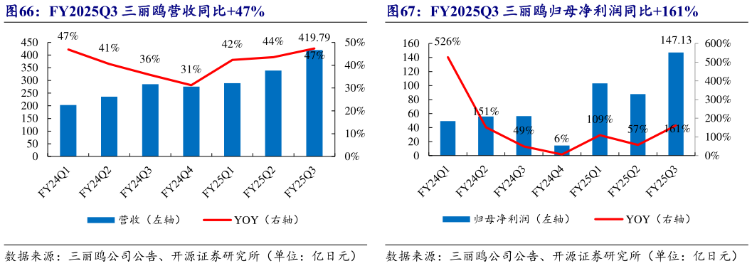 请问一下FY2025Q3 三丽鸥营收同比47%FY2025Q3 三丽鸥归母净利润同比161%