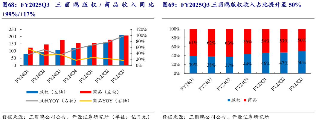 想问下各位网友FY2025Q3 三 丽 鸥 版 权  商 品 收 入 同 比FY2025Q3 三丽鸥版权收入占比提升至 50%