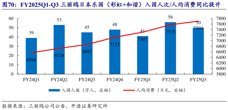 咨询下各位FY2025Q1-Q3 三丽鸥日本乐园（彩虹和谐）入园人次人均消费同比提升