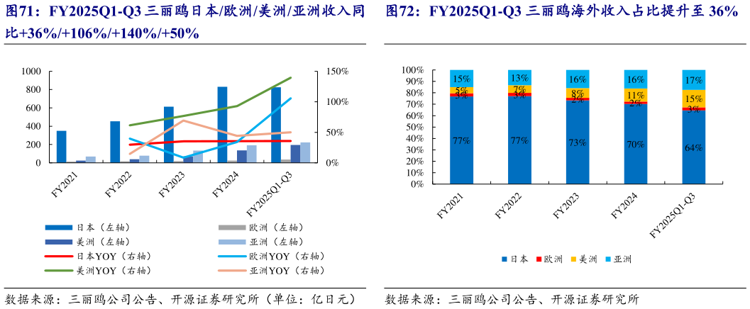 如何了解FY2025Q1-Q3 三丽鸥海外收入占比提升至 36%