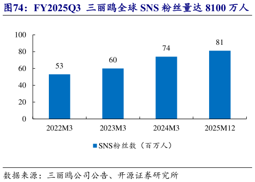 一起讨论下FY2025Q3  三丽鸥全球 SNS 粉丝量达 8100 万人   FY2025Q3 Sanrio会员数达 241 万人
