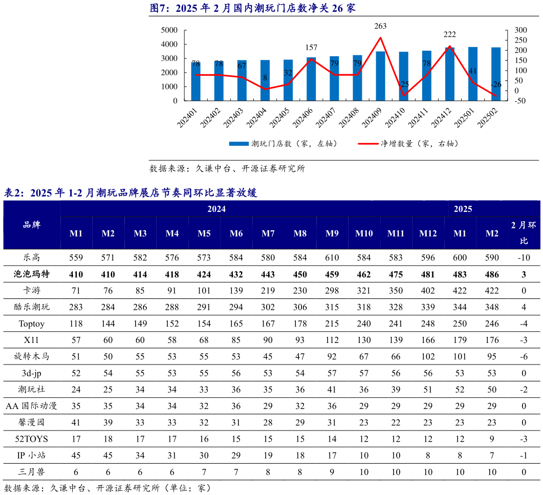 谁能回答2025 年 2 月国内潮玩门店数净关 26 家 2025 年 1-2 月潮玩品牌展店节奏同环比显著放缓