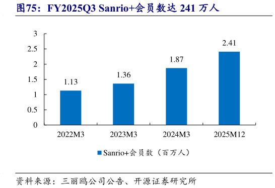 如何才能FY2025Q3 Sanrio会员数达 241 万人