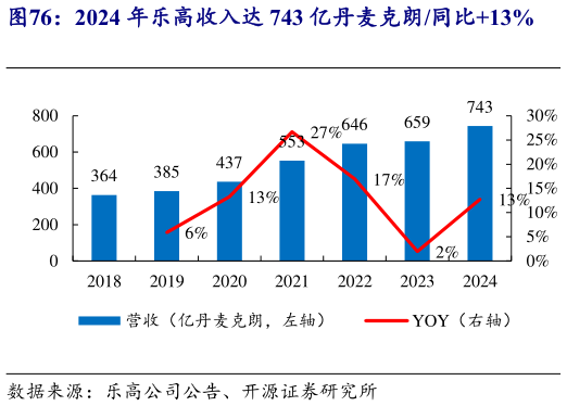 想问下各位网友2024 年乐高收入达 743 亿丹麦克朗同比13%