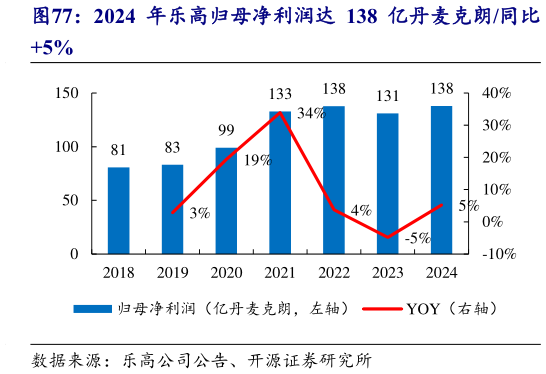 如何看待2024 年乐高归母净利润达 138 亿丹麦克朗同比