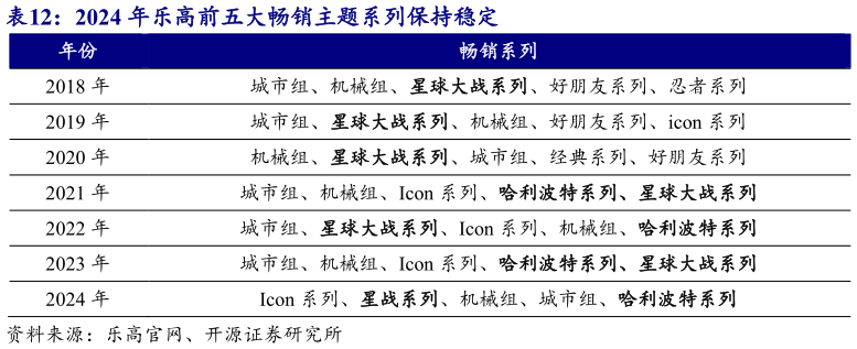 想关注一下2024 年乐高前五大畅销主题系列保持稳定