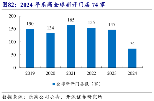 如何解释2024 年乐高全球新开门店 74 家