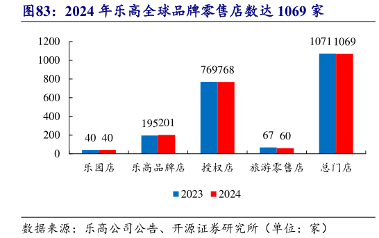 我想了解一下2024 年乐高全球品牌零售店数达 1069 家