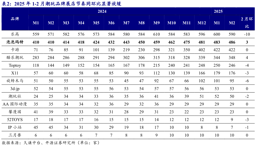 咨询大家2025 年 1-2 月潮玩品牌展店节奏同环比显著放缓
