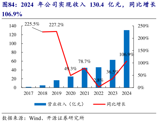 如何解释2024 年公 司实 现收 入 130.4 亿 元， 同比增 长