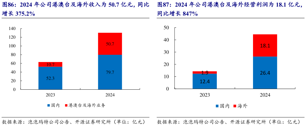 谁能回答2024 年公司港澳台及海外经营利润为 18.1 亿元，