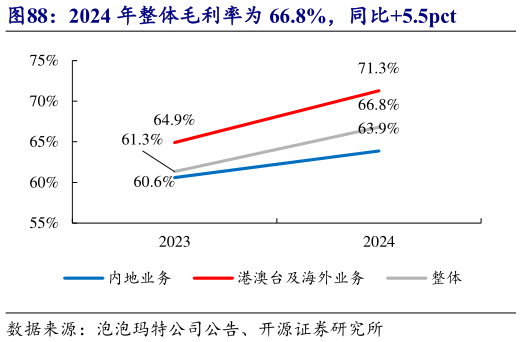 如何看待2024 年整体毛利率为 66.8%，同比5.5pct