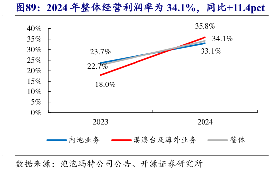 我想了解一下2024 年整体经营利润率为 34.1%，同比11.4pct