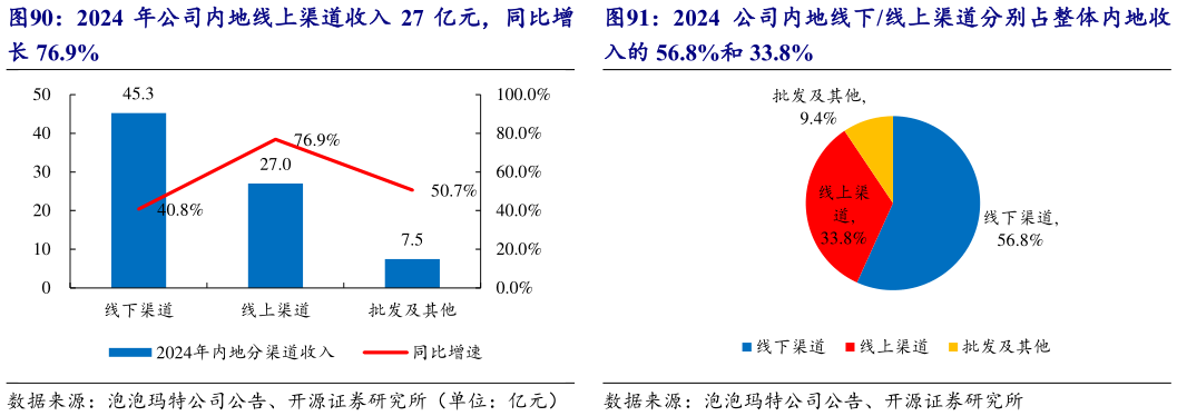 一起讨论下2024 公司内地线下线上渠道分别占整体内地收