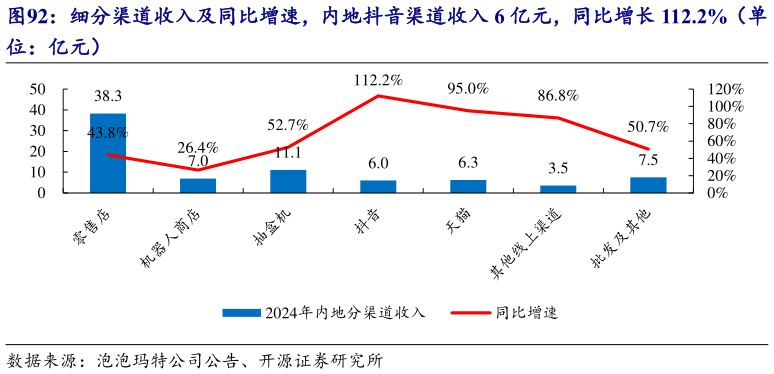想关注一下细分渠道收入及同比增速，内地抖音渠道收入 6 亿元，同比增长 112.2%（单