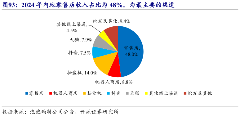 怎样理解2024 年内地零售店收入占比为 48%，为最主要的渠道