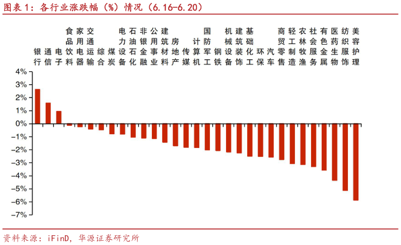 想关注一下各行业涨跌幅（%）情况（6.16-6.20）