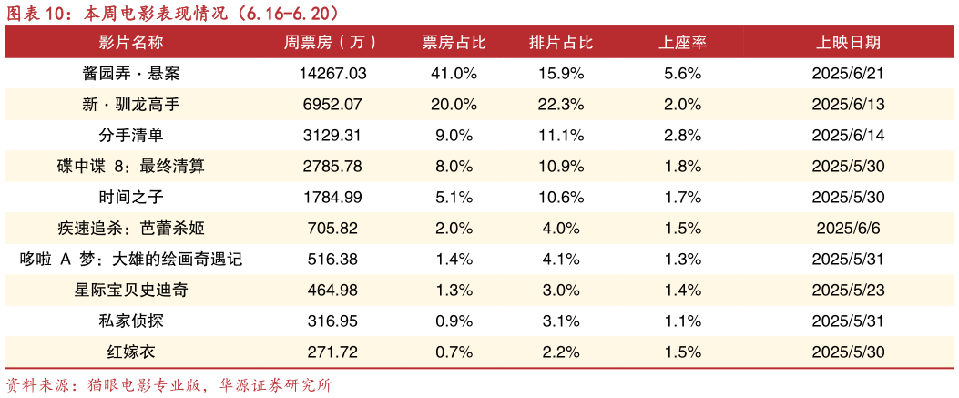 请问一下本周电影表现情况（6.16-6.20）