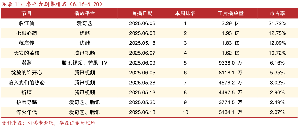 咨询下各位各平台剧集排名（6.16-6.20）