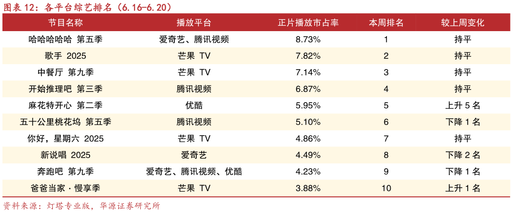 如何看待各平台综艺排名（6.16-6.20）