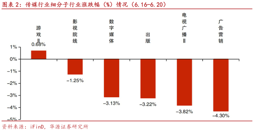 一起讨论下传媒行业细分子行业涨跌幅（%）情况（6.16-6.20）