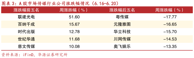 谁能回答A 股市场传媒行业公司涨跌幅情况（6.16-6.20）