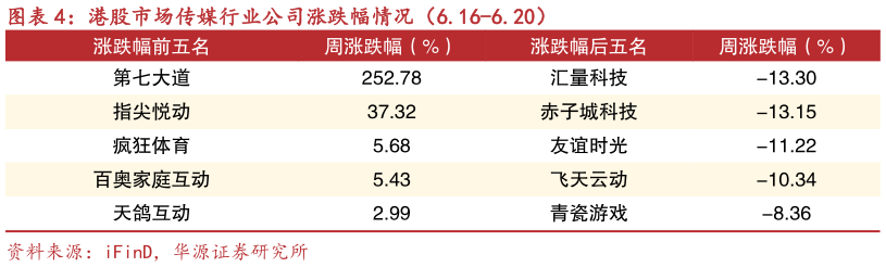 如何了解港股市场传媒行业公司涨跌幅情况（6.16-6.20）