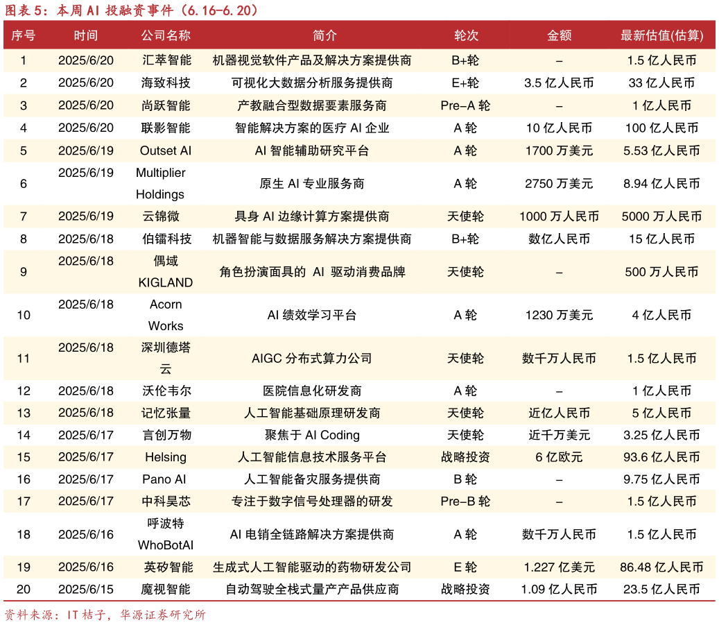 咨询下各位本周 AI 投融资事件（6.16-6.20）