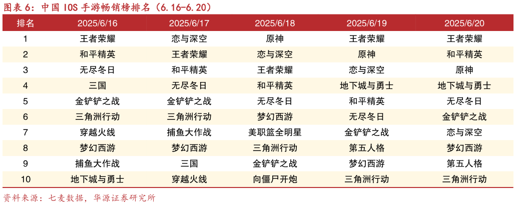 各位网友请教一下中国 IOS 手游畅销榜排名（6.16-6.20）