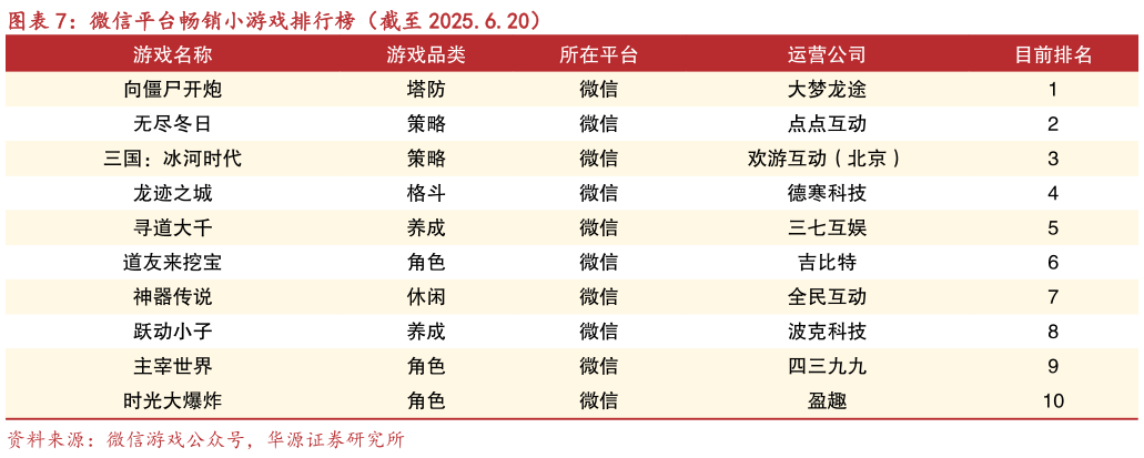 如何解释微信平台畅销小游戏排行榜（截至 2025.6.20）