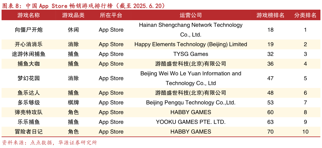 谁能回答中国 App Store 畅销游戏排行榜（截至 2025.6.20）