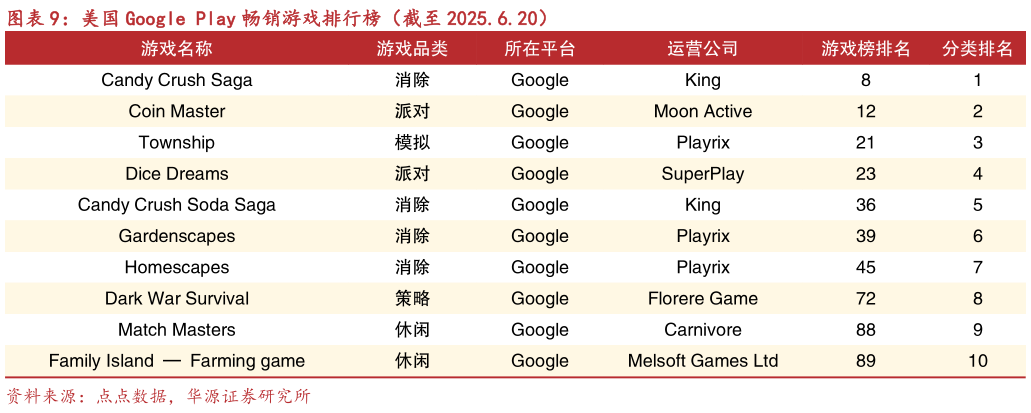 各位网友请教一下美国 Google Play 畅销游戏排行榜（截至 2025.6.20）