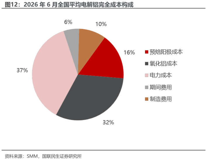 咨询下各位2026 年 6 月全国平均电解铝完全成本构成