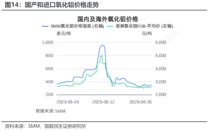 如何才能国产和进口氧化铝价格走势
