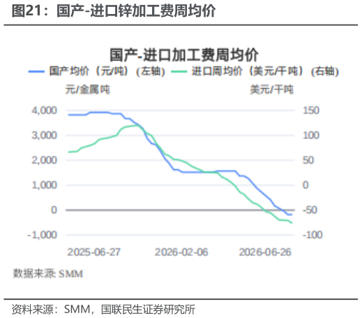 想关注一下国产-进口锌加工费周均价