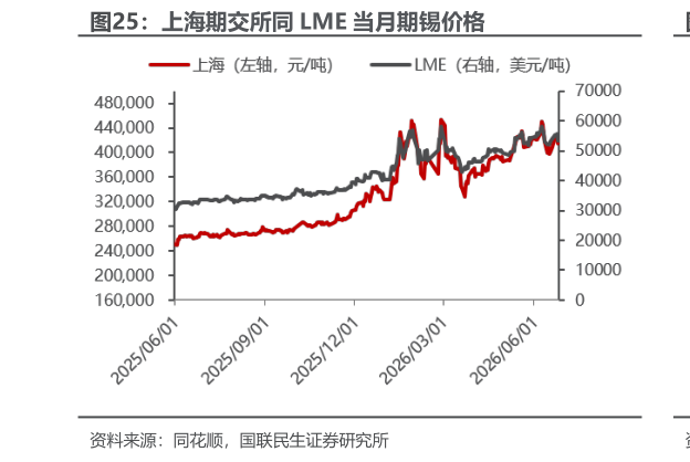 如何解释上海期交所同 LME 当月期锡价格