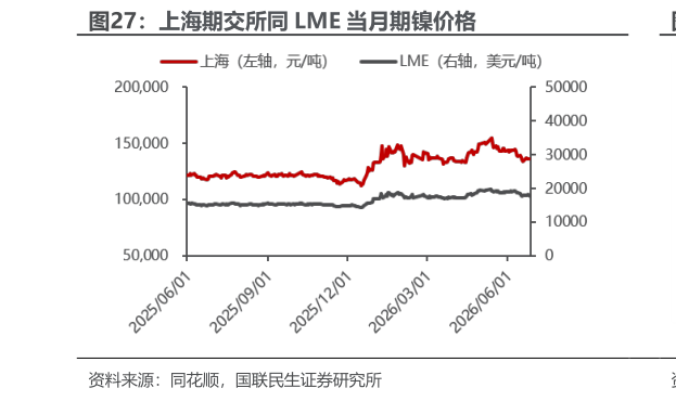 请问一下上海期交所同 LME 当月期镍价格