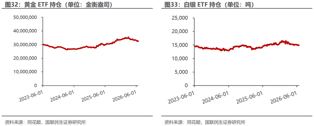 想关注一下黄金 ETF 持仓（单位：金衡盎司）