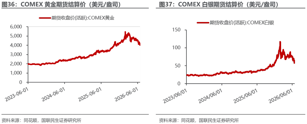 如何解释COMEX 黄金期货结算价（美元盎司）