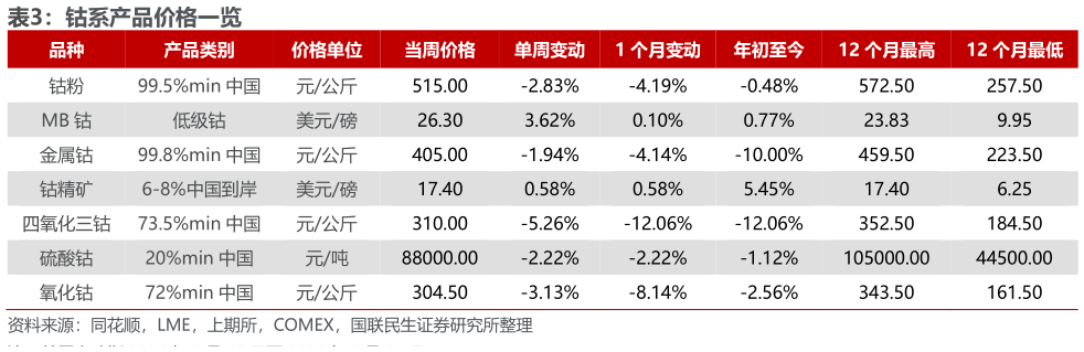如何解释钴系产品价格一览 